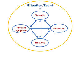 CBT Modle from https://betterlifepsychologist.com/cbt-therapy-depression-anxiety/